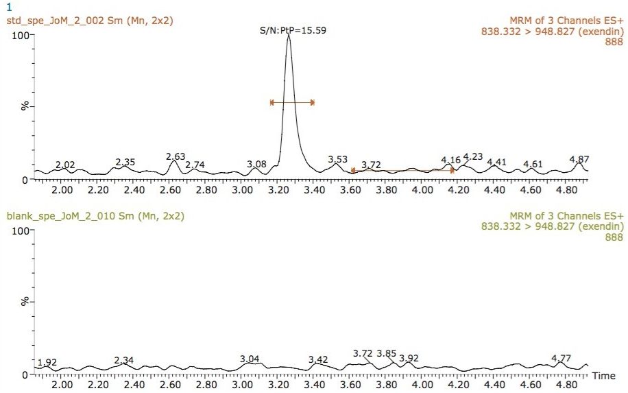 MRM transition (838 > 948) of 1 ng/mL exenatide (top) and blank plasma (bottom) samples.