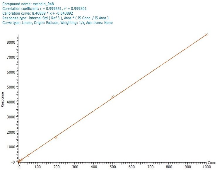 Calibration line for exenatide from 1 ng/mL to 1000 ng/mL.