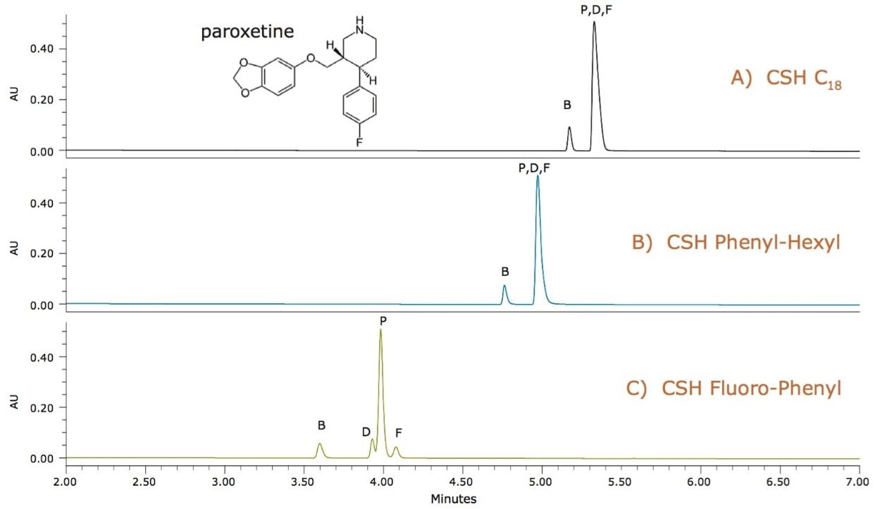 Improved separation when screening paroxetine (P) and related compounds (B, D, F) using the CSH Fluoro-Phenyl column (1C) compared with C18 (1A) and phenyl-based (1B) stationary phases.