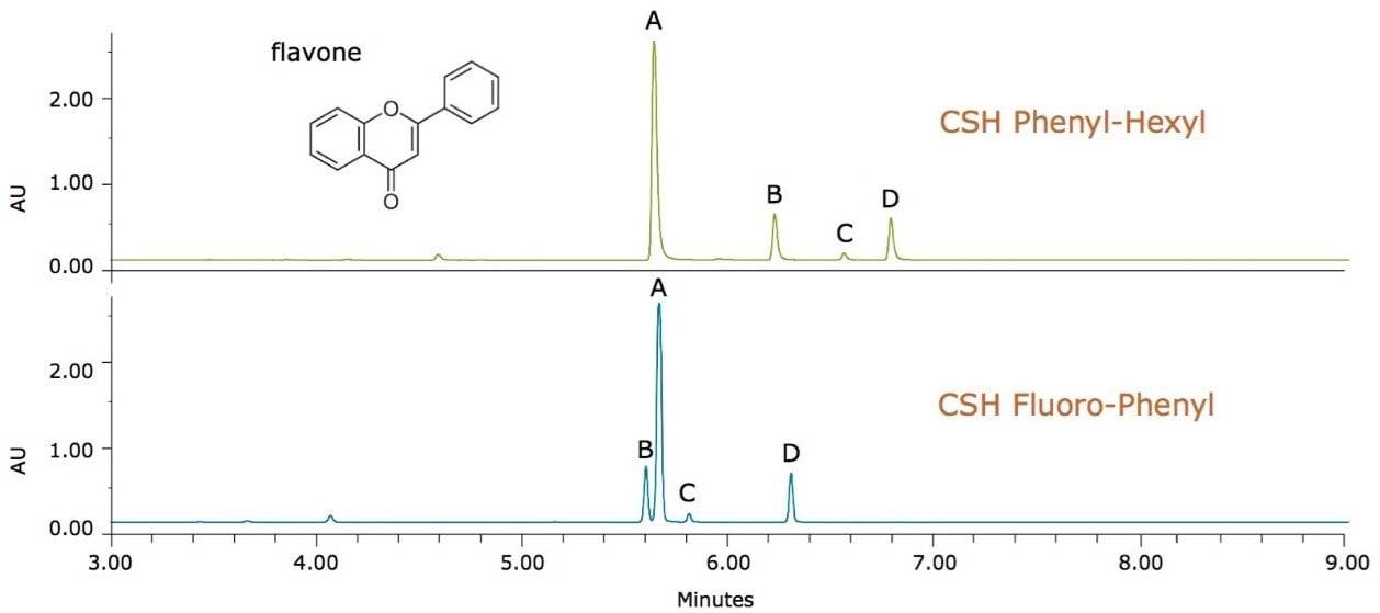 Changes in selectivity for the separation of aromatic compounds [flavone (A), flavanone (B), and flavanone base degradation products (C, D)] on phenyl-based CSH stationary phases.