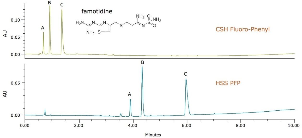 he effect of base particle on retention. Increased retention of famotidine (A) and famotidine tablet degradation products (B,C) on an HSS PFP stationary phase compared to early retention on the CSH Fluoro-Phenyl phase.