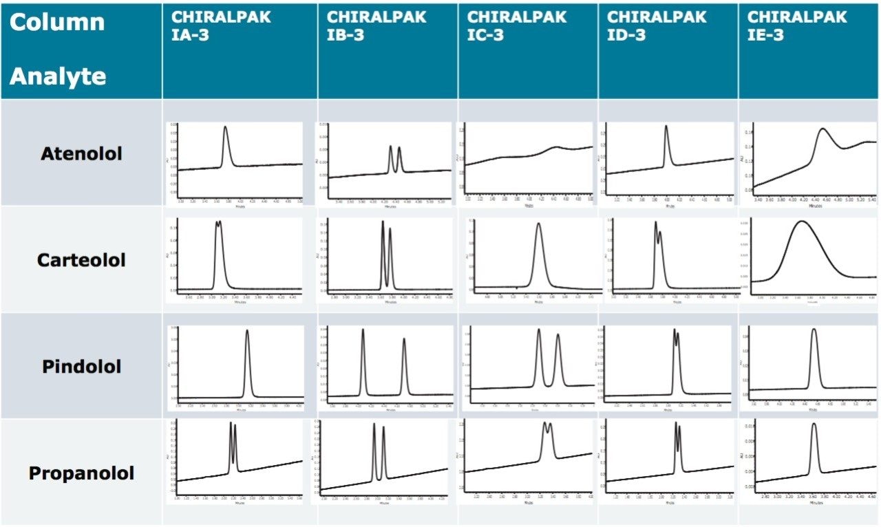 Column screening of beta blockers