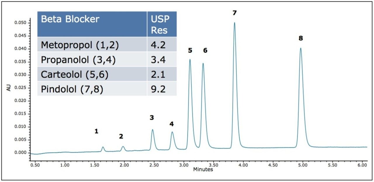 Chiral separation for mixture of four beta blockers