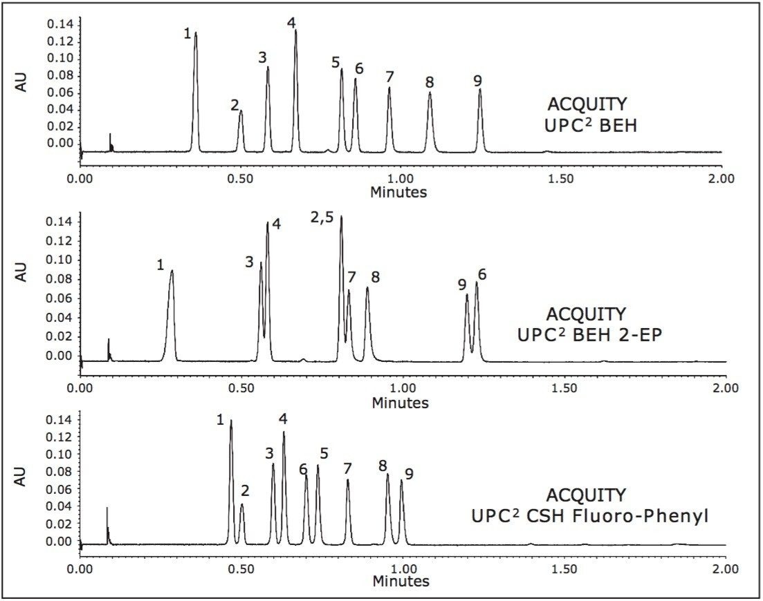 UPC2 separations of steroid standards