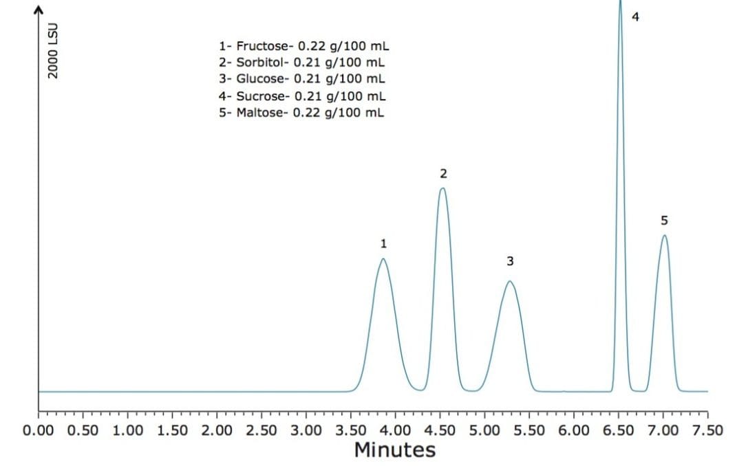 ELSD chromatogram showing a gradient separation of the five food sugars. 