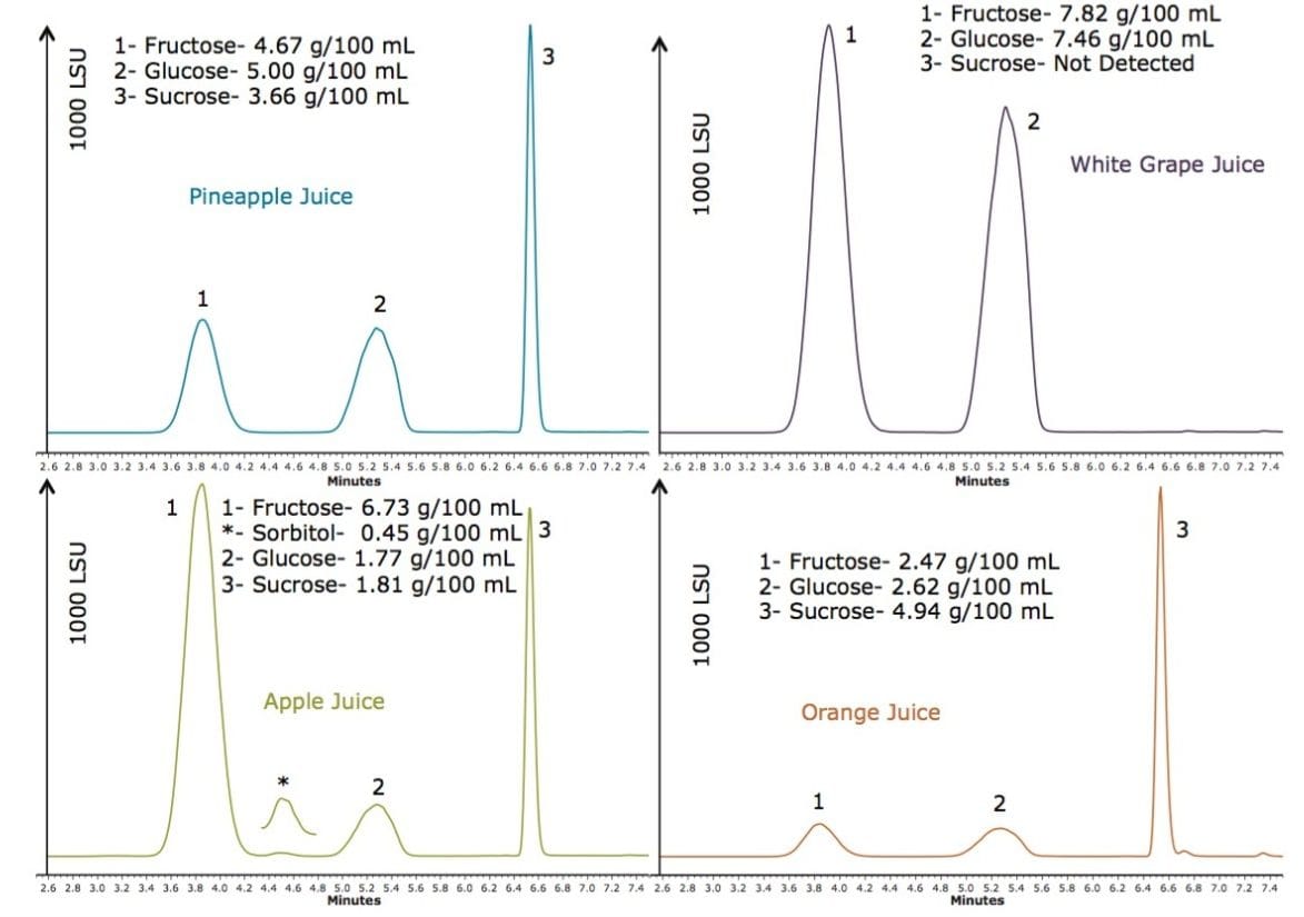 ELSD chromatogram showing a gradient separation of the five food sugars. 