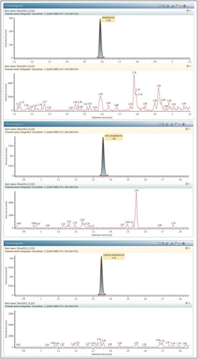 LC-MS/MS chromatogram of extracted 1000 pg /mL standard and blank 