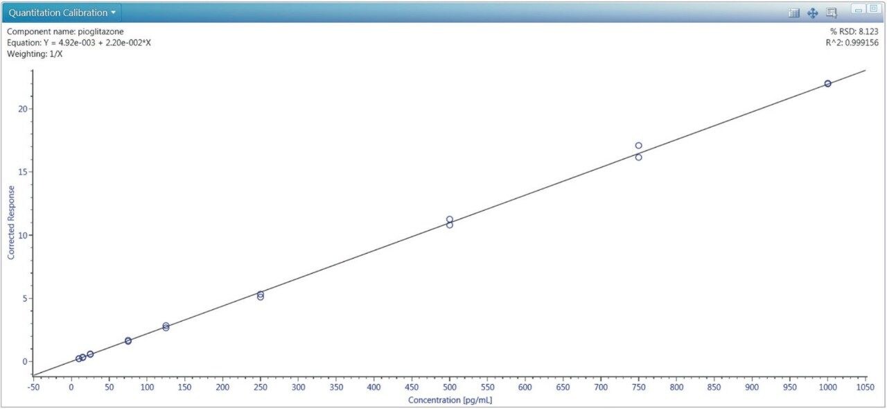 Representative calibration line