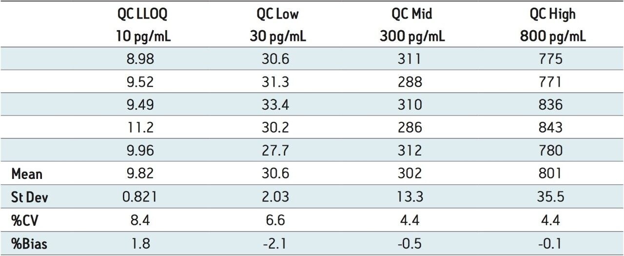 Intra-day QC accuracy/precision statistics for pioglitazone