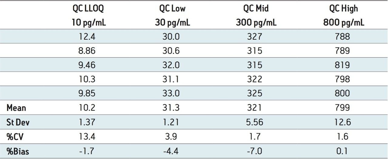  Intra-day QC accuracy/precision statistics for keto pioglitazone