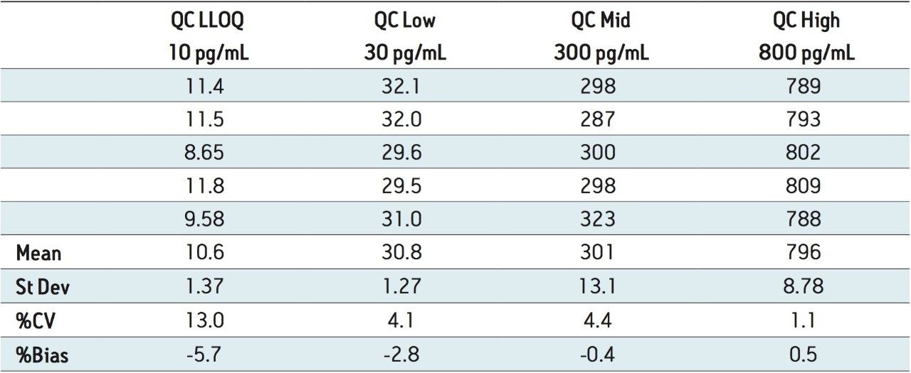  Intra-day QC accuracy/precision statistics for hydroxy pioglitazone