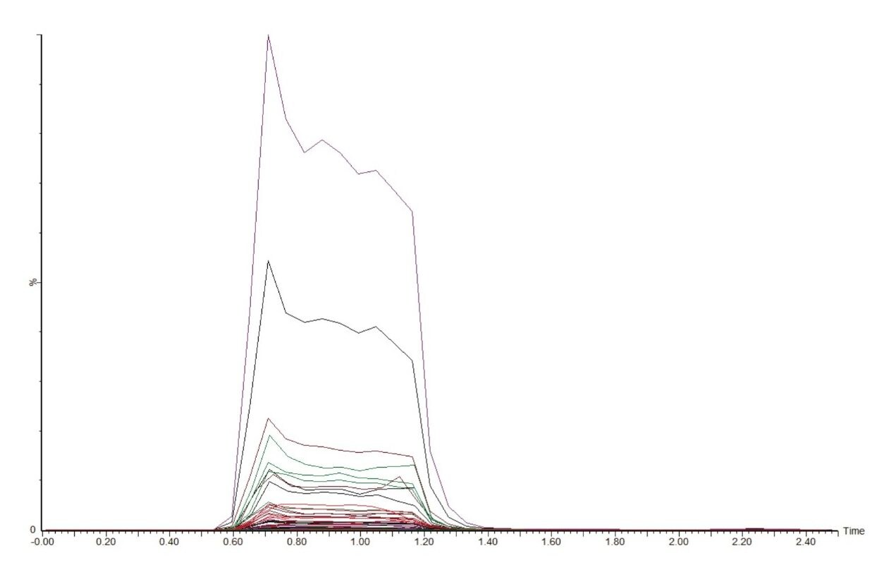 Representative FIA chromatogram.