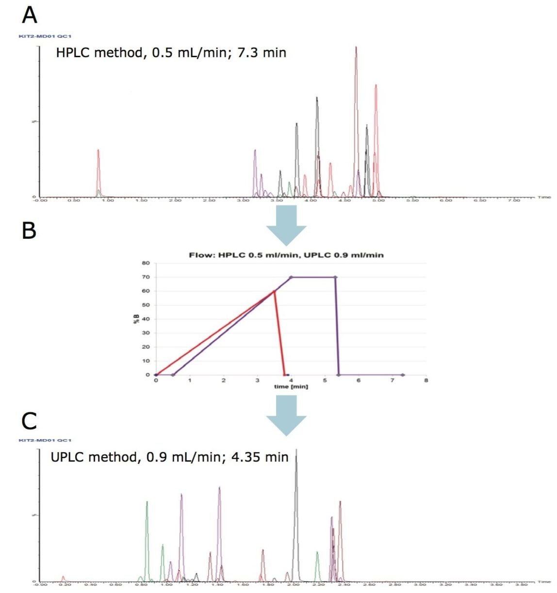 Representative HPLC/MS chromatogram illustrating the total run time of 7.3 min. B.) Optimization of the chromatographic gradient from HPLC-based method (violet) to UPLC-based method (red). C.) Representative UPLC/MS chromatogram showing a total run time of 4.3 min, which represents a significant gain in speed compared to HPLC/MS. 