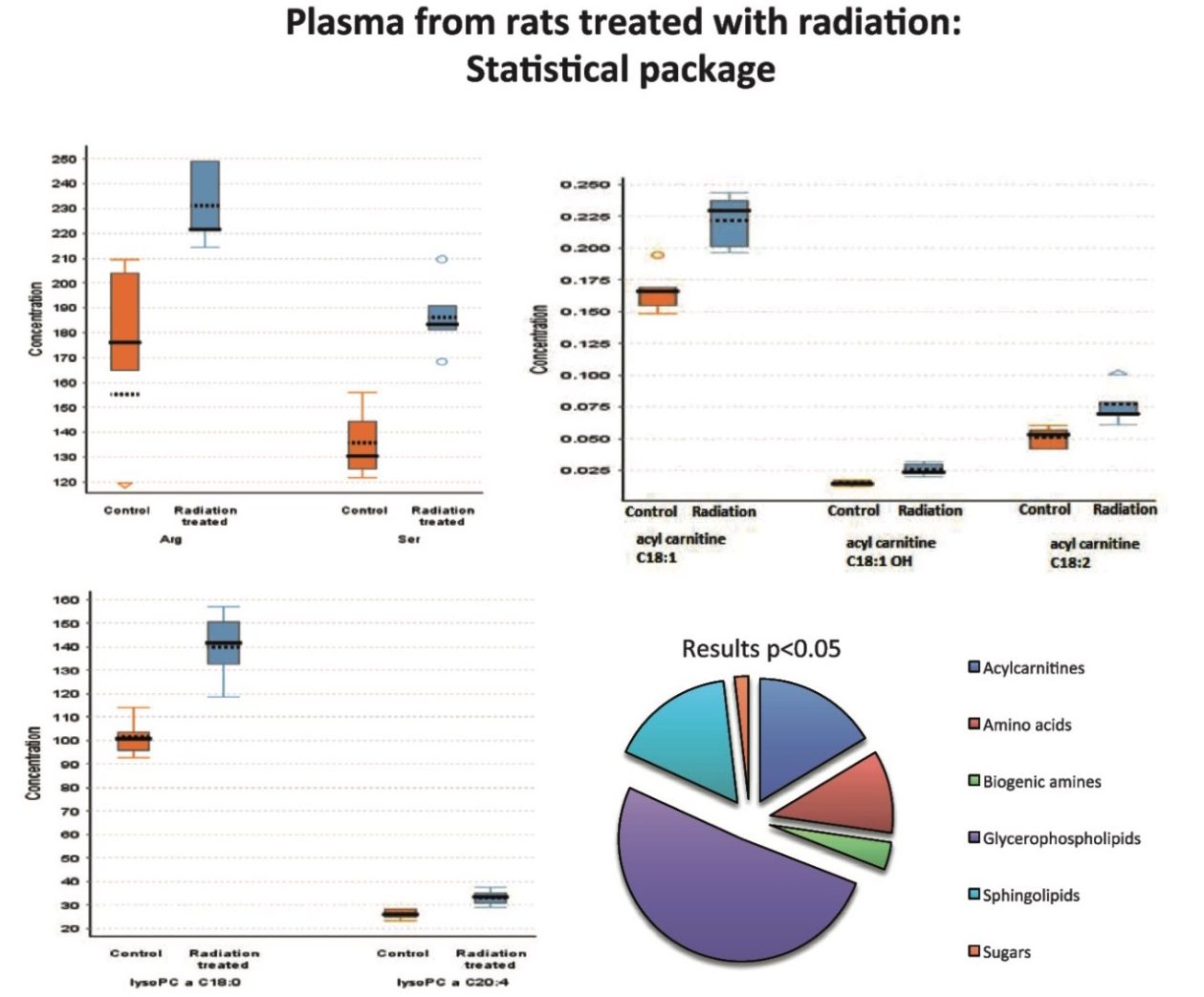 examples of altered metabolites in the serum samples of gamma irradiated mice