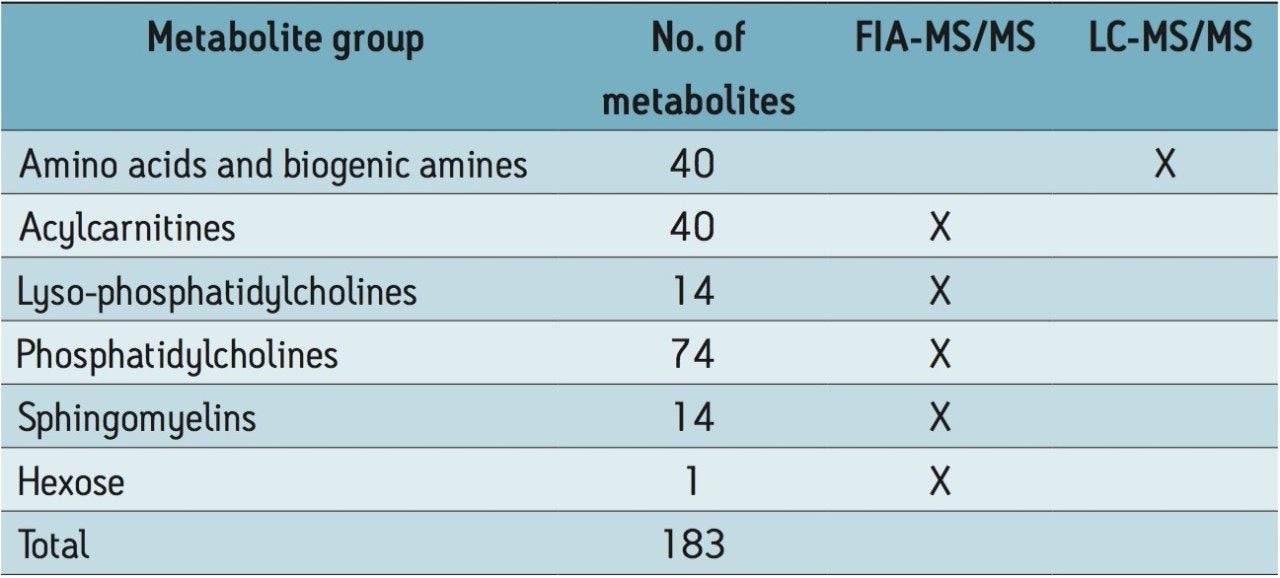 List of metabolite classes and total metabolites covered by the kit.