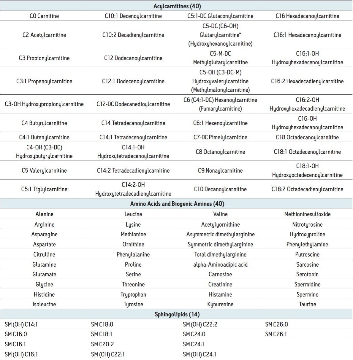 List of metabolites analyzed using the kit.