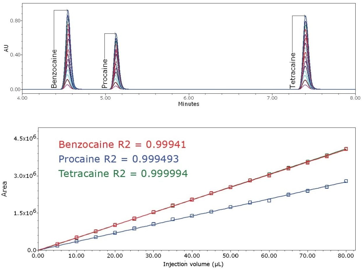 Chromatographic overlay and calibration curves.