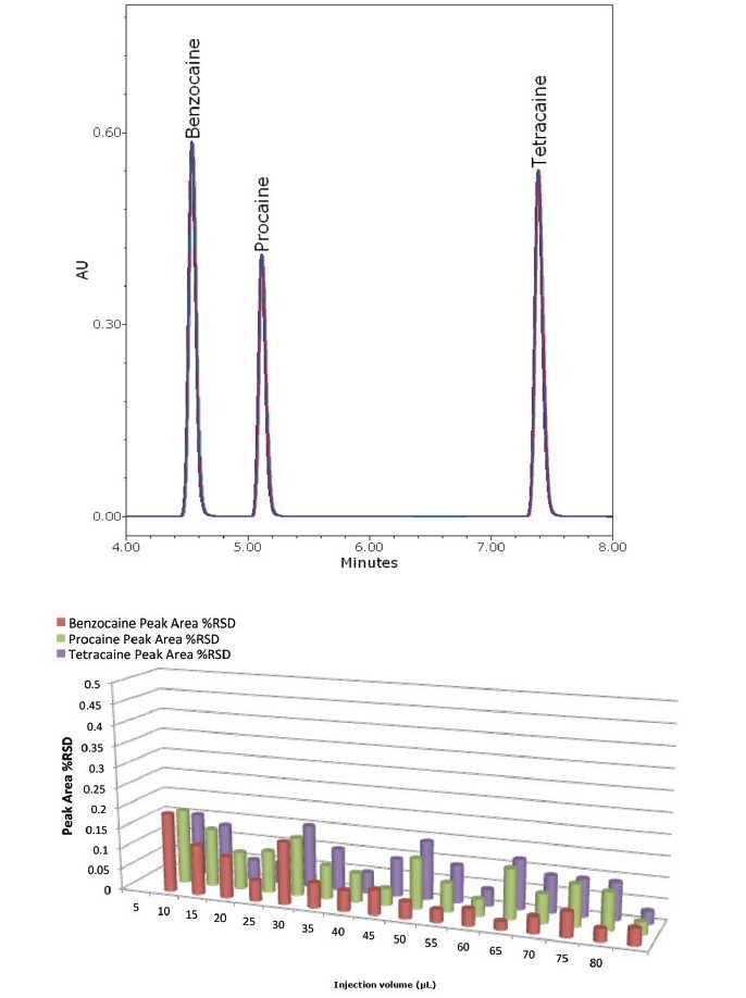 An overlay of six replicate 50-µL injections demonstrates the injection repeatability of the Alliance HPLC System. 