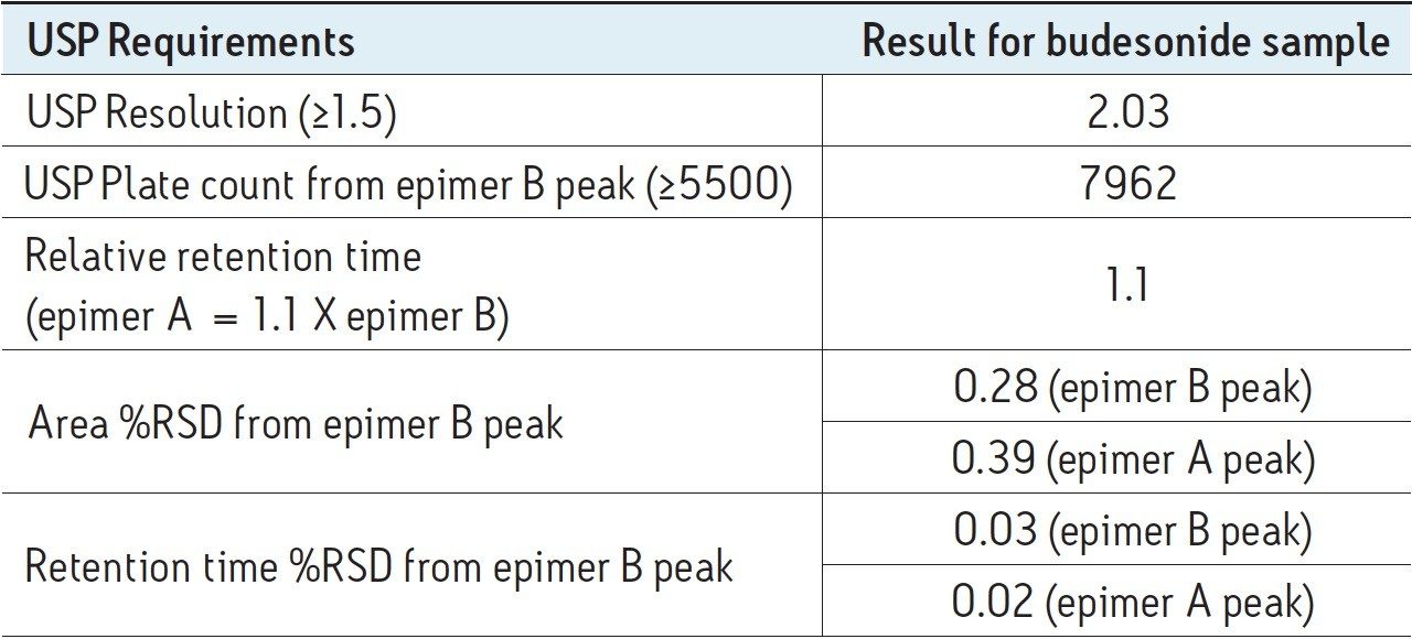 System suitability results for six replicate injections of budesonide standard and sample