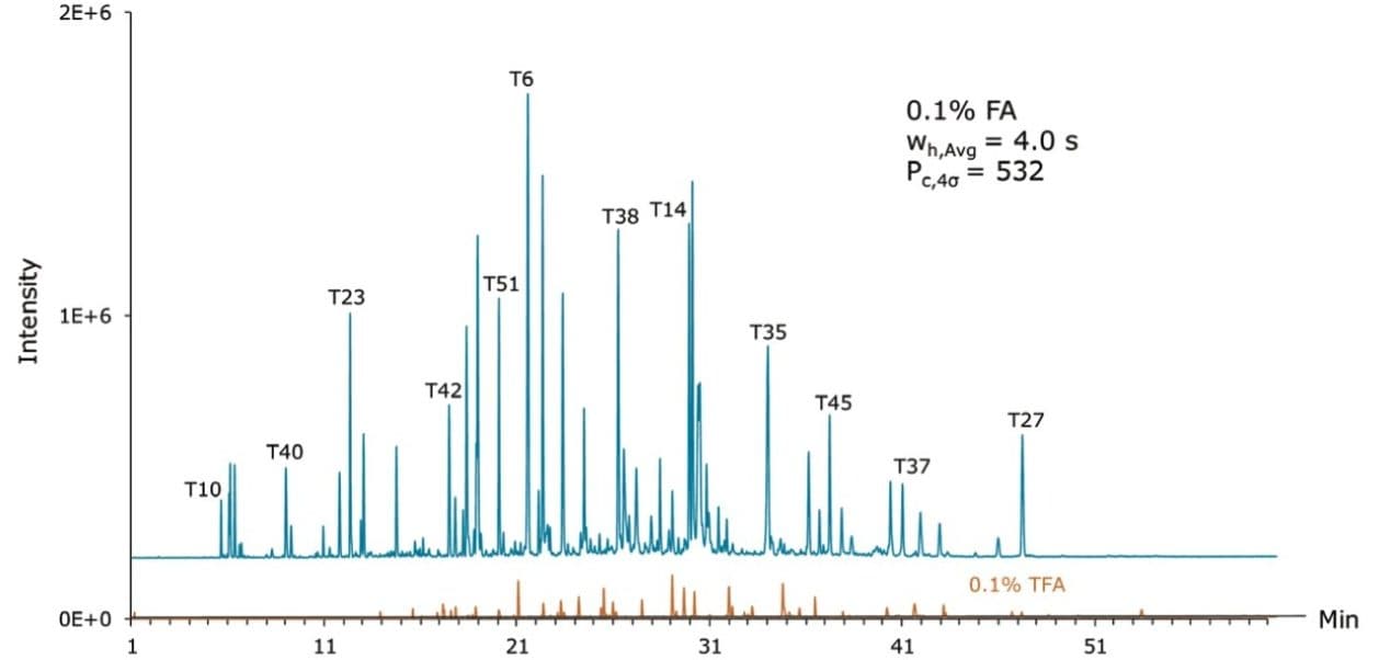 LC-MS of an enolase tryptic digest 