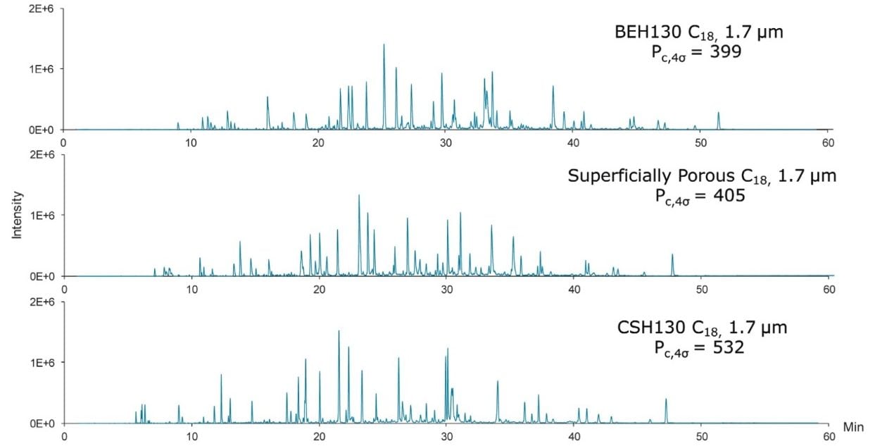 Total ion chromatograms of an enolase tryptic digest 