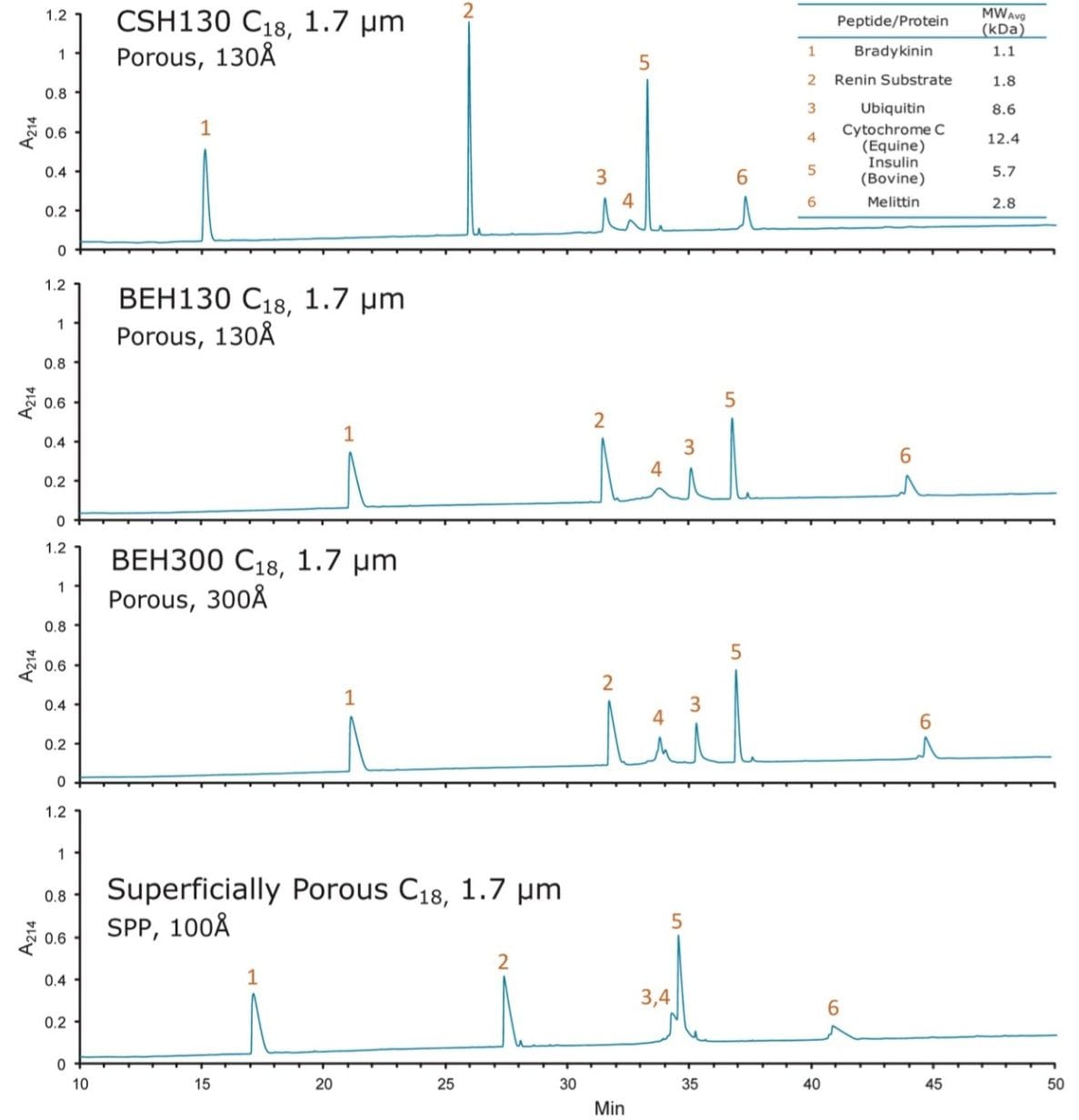 Chromatograms of large peptides/small proteins 