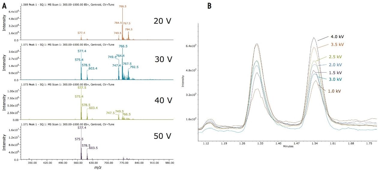 (A) Cone voltage screening results (B) capillary voltage screening results