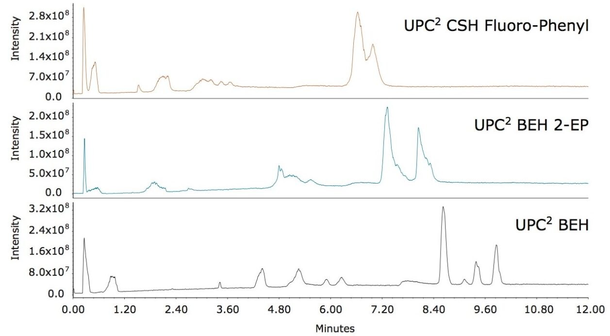 Column screening of the [metdev] mixture of neutral and polar lipids.