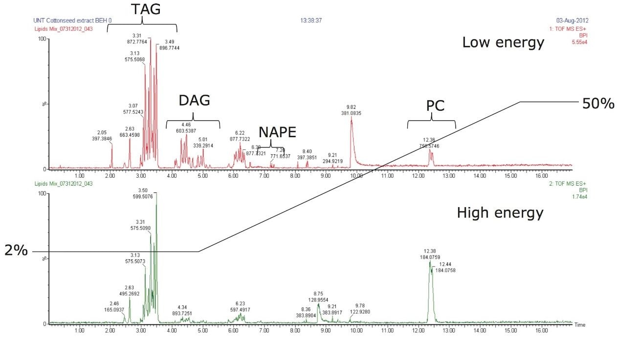 Comprehensive profiling of a cotton seed oil extract. 