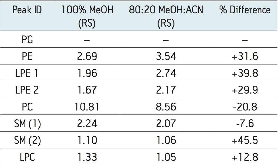 Impact of modifier composition on lipid resolution.