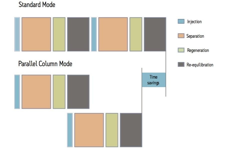 Comparison of the sequence of events between the standard 1D UPLC and parallel column regeneration UPLC.