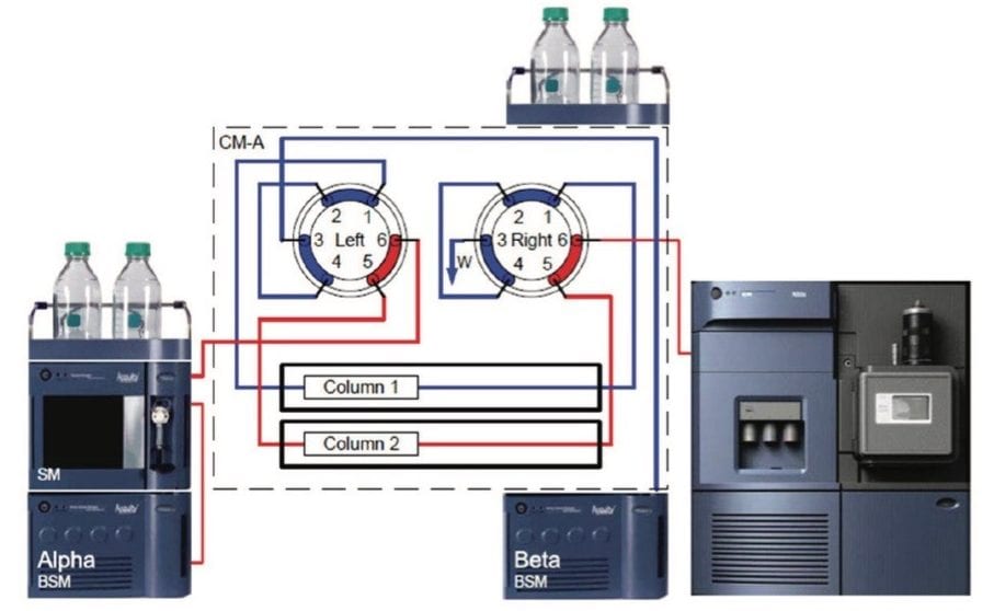 Figure 2. A schematic plumbing diagram of the ACQUITY UPLC with 2D Technology configured for parallel column regeneration. 