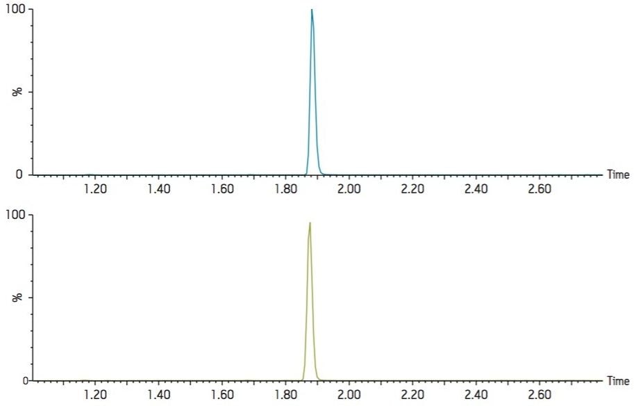 Figure 3a.  Similar chromatography is attained between the columns used in parallel column regeneration mode on the ACQUITY UPLC System with 2D Technology.