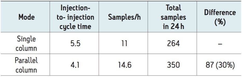 Figure 3b. Parallel column mode increased sample throughput by 30%.