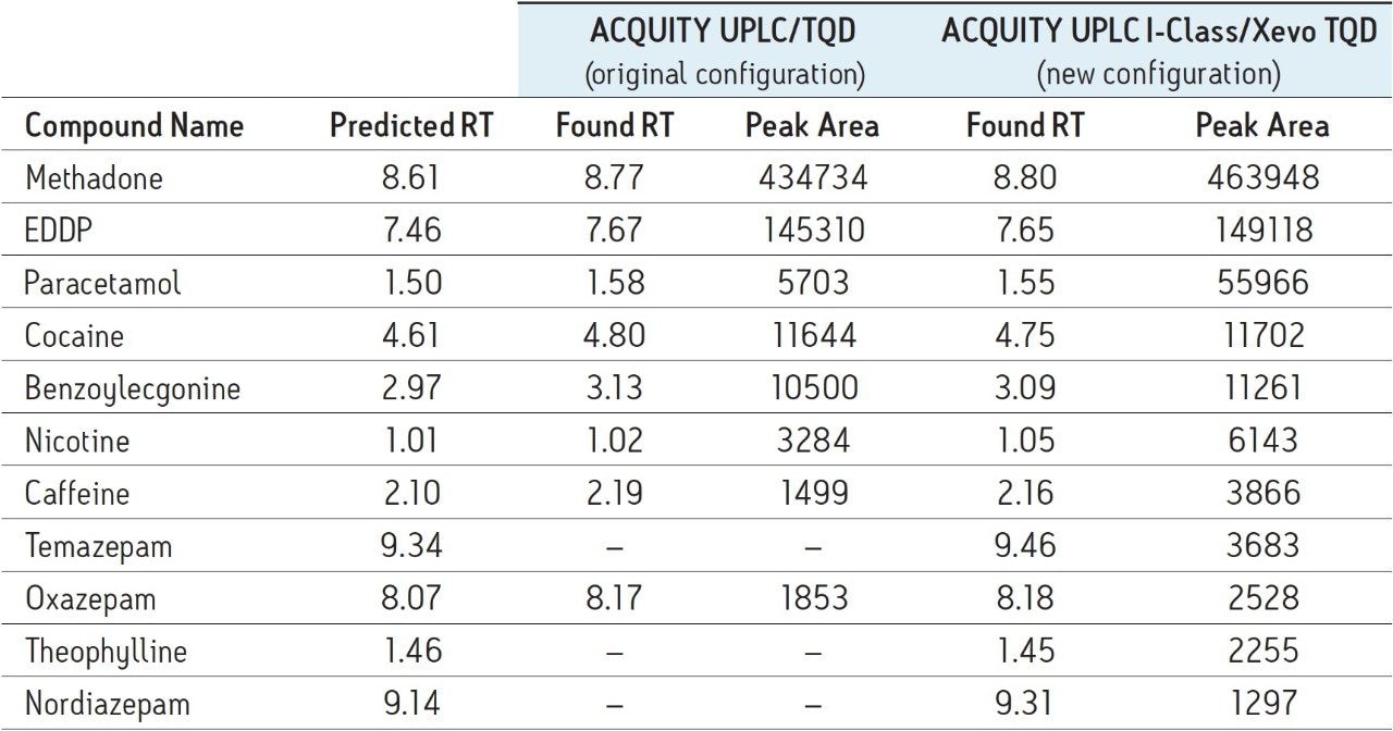 Results for an authentic urine sample analyzed by MRM targeted screening using both original and newer instrument configurations