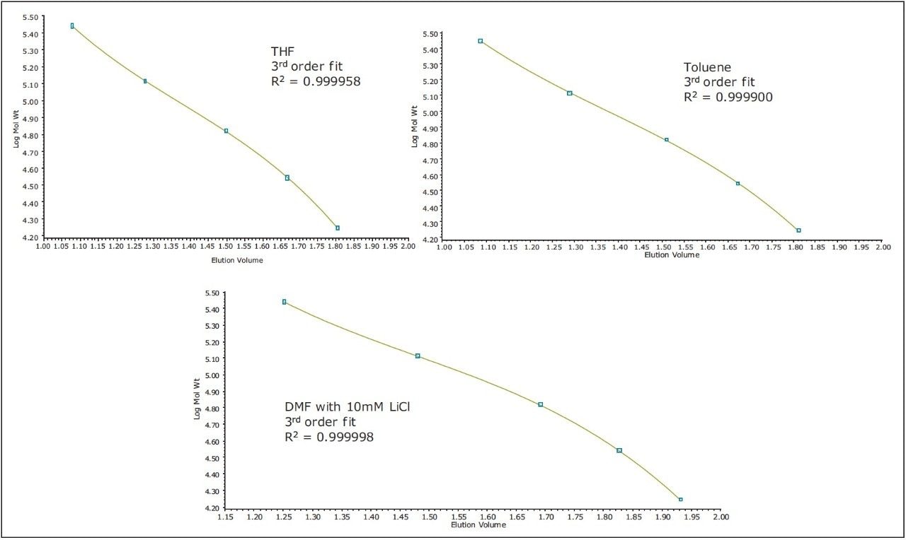 Comparison of polystyrene calibration curves