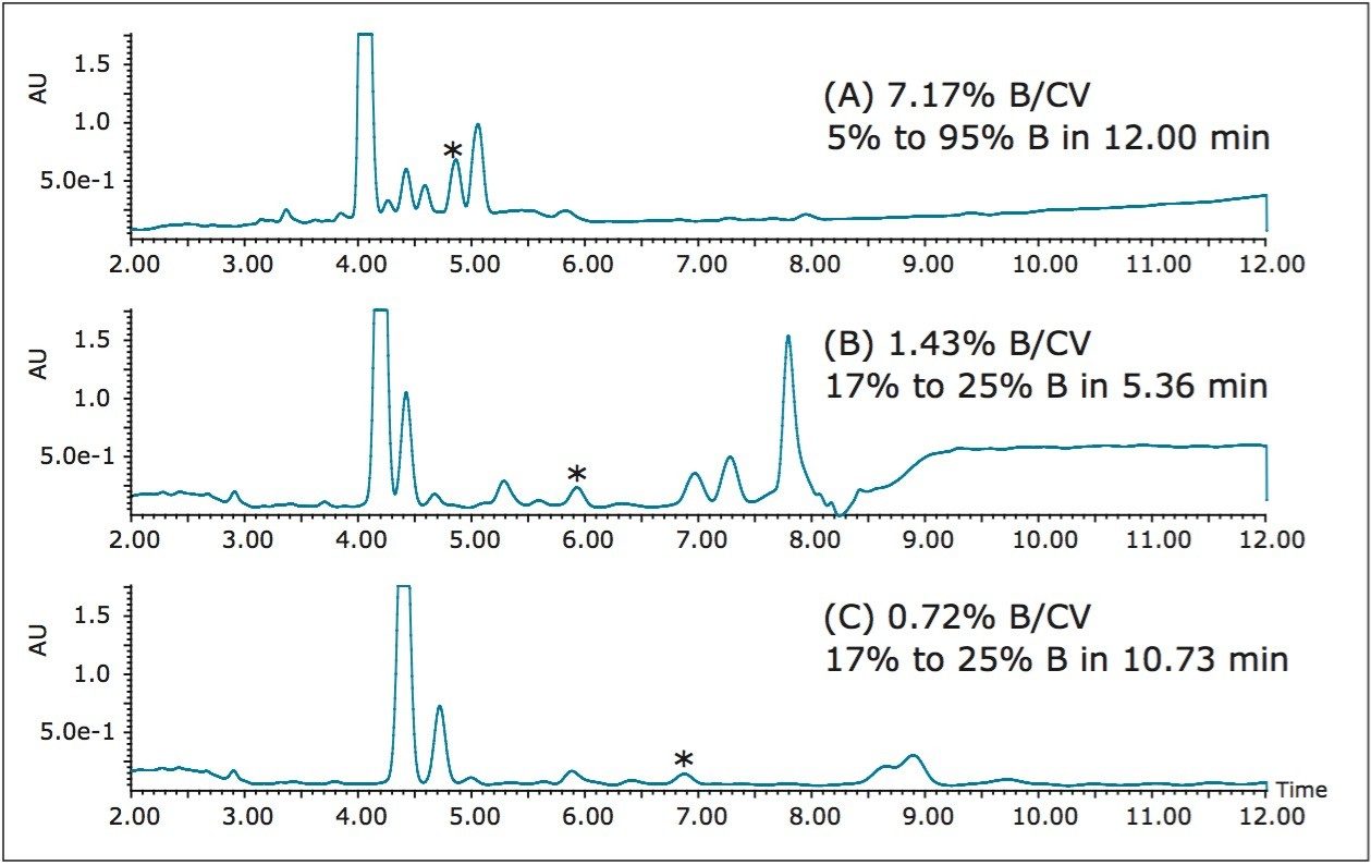  LC/UV chromatograms of the peppermint extract 