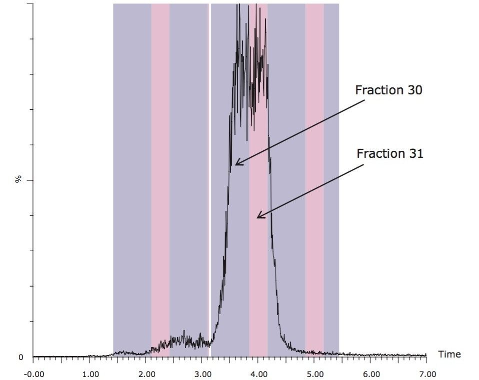 XICs of carnosic acid using isocratic prep chromatography