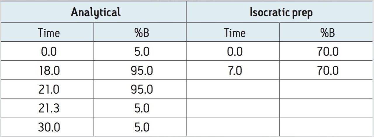 LC methods used for the analysis and isolation of carnosic acid from rosemary