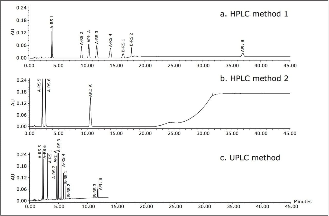 Comparative results of the two HPLC methods performed on the Alliance 2695 System, and the UPLC method performed on the ACQUITY UPLC H-Class System