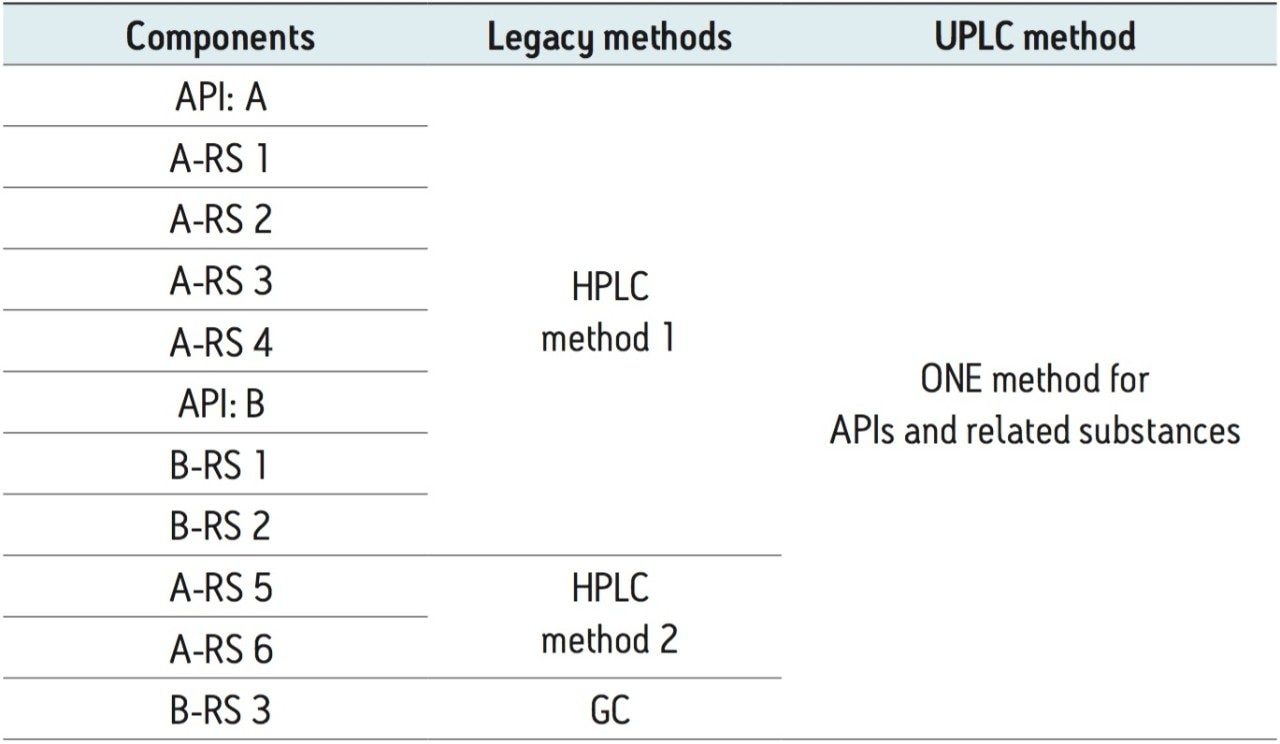 Table summarizing the relationship of analytical technique and their respective analytical focus