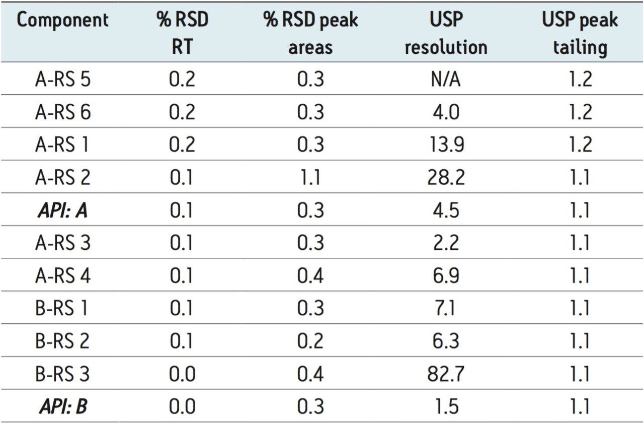  System suitability results for five replicate injections of the resolution mixture on the ACQUITY UPLC H-Class System