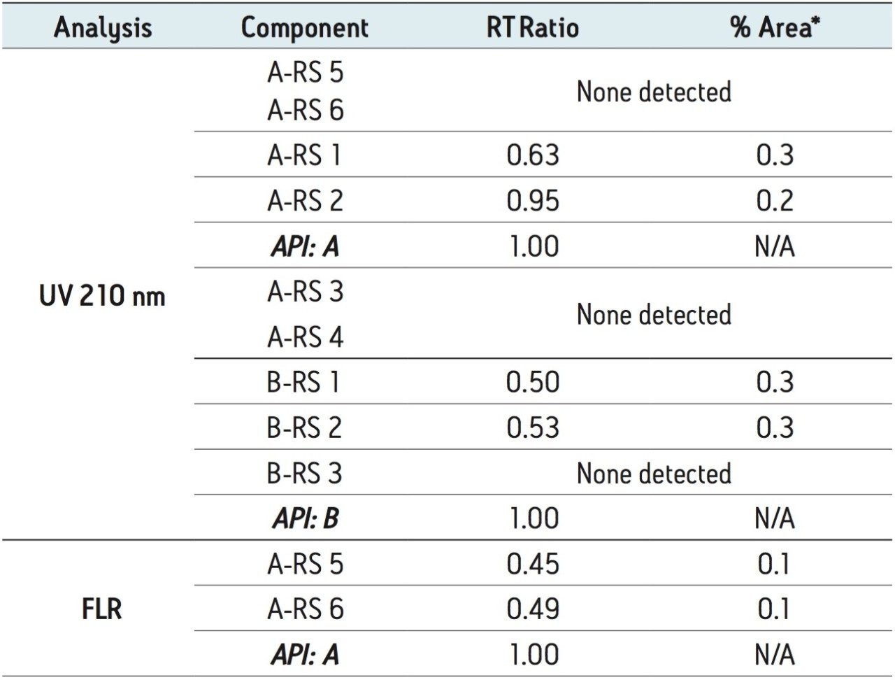 UPLC results for the drug tablet sample solution 