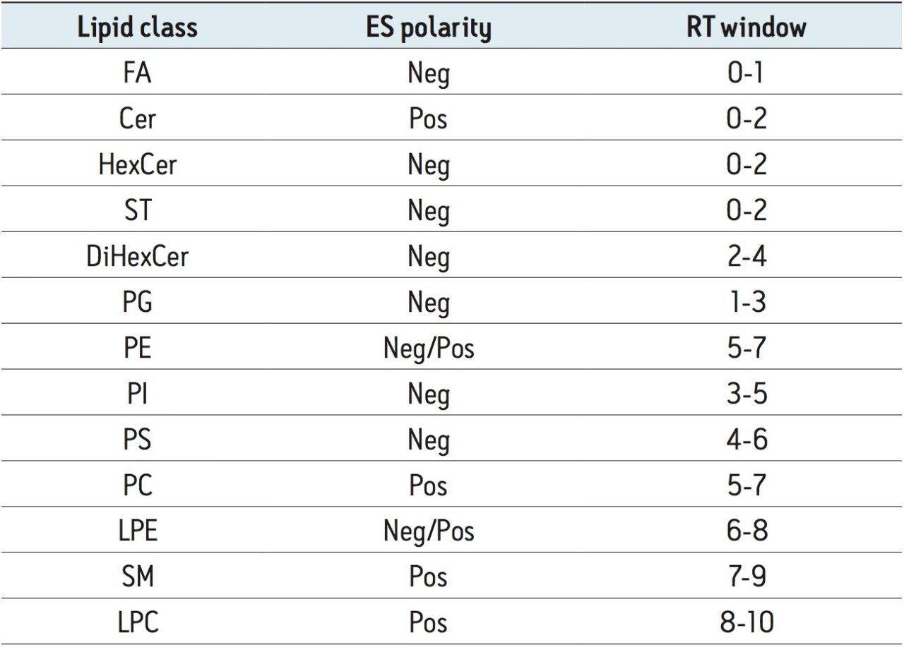 Lipid classes are separated by retention time (RT) windows in HILIC conditions.