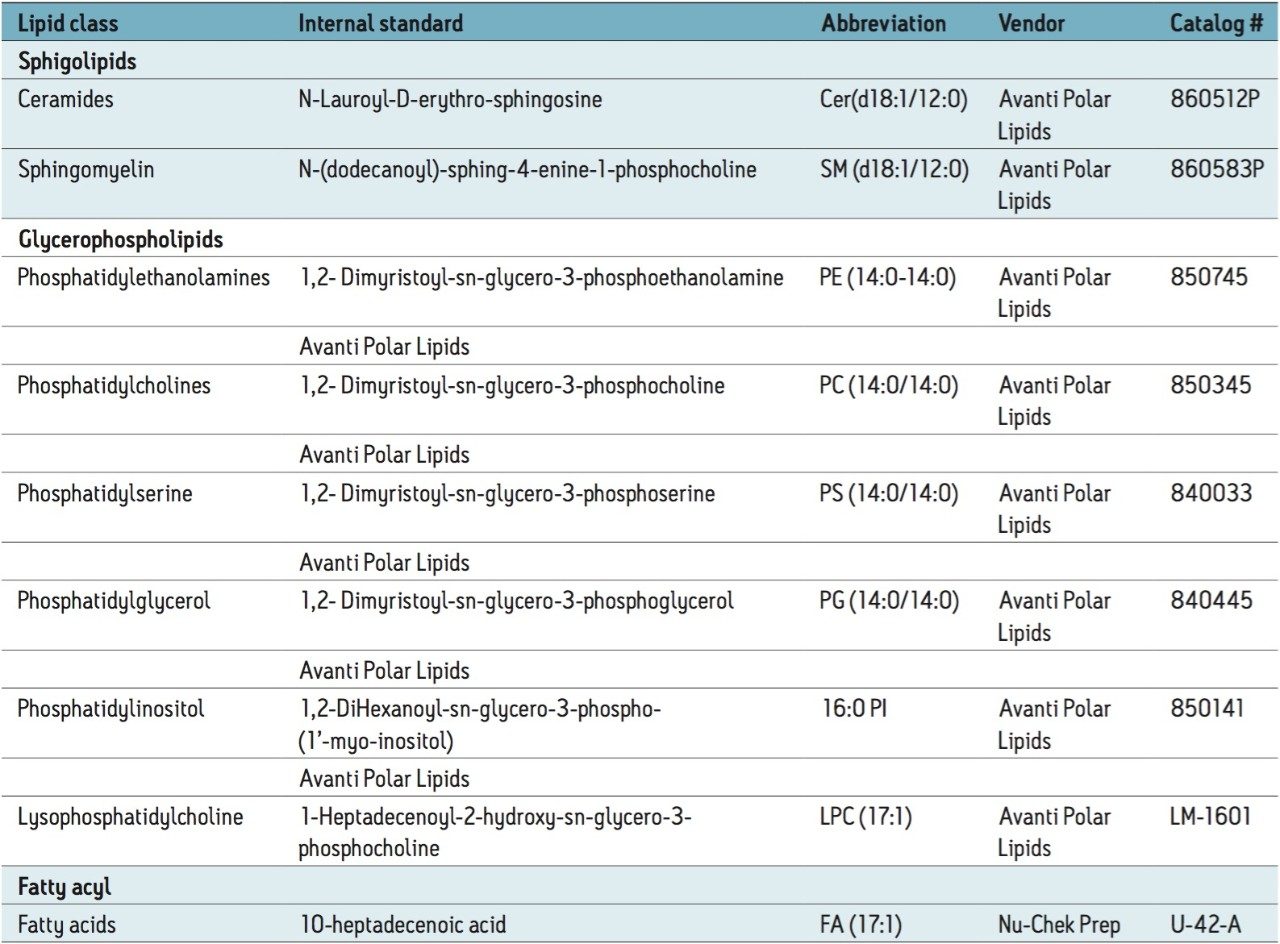 List of lipids used as internal standards for selected lipid classes.