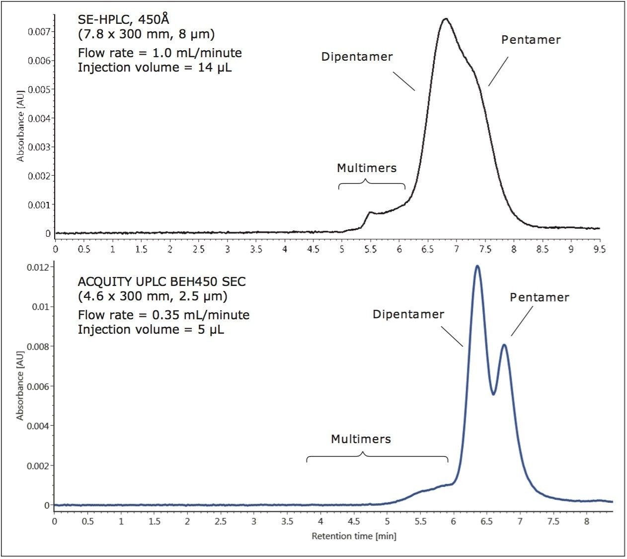 Comparison of an HPLC silica-based, 8-μm particle-size, 450Å SEC column  to an ACQUITY UPLC BEH450 SEC Column 