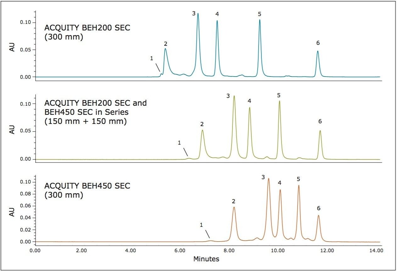 Comparison of the ACQUITY UPLC BEH450 SEC Column to the ACQUITY UPLC BEH200 SEC Column 