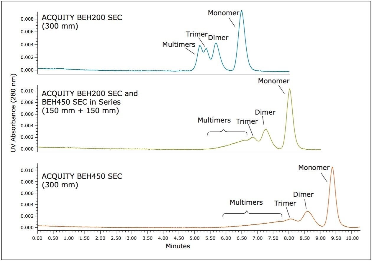 Comparison of the ACQUITY UPLC BEH450 SEC Column to the ACQUITY UPLC BEH200 SEC Column and both a BEH200 and BEH450 column