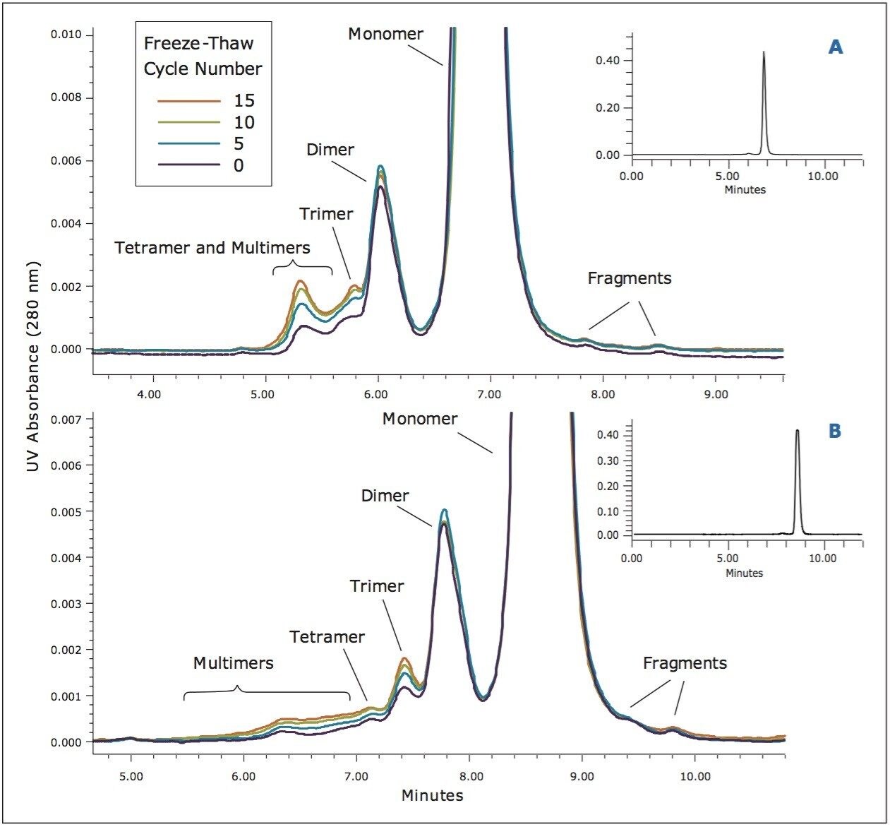 Comparison of different columns  for the separation of trastuzumab (IgG1) aggregation 