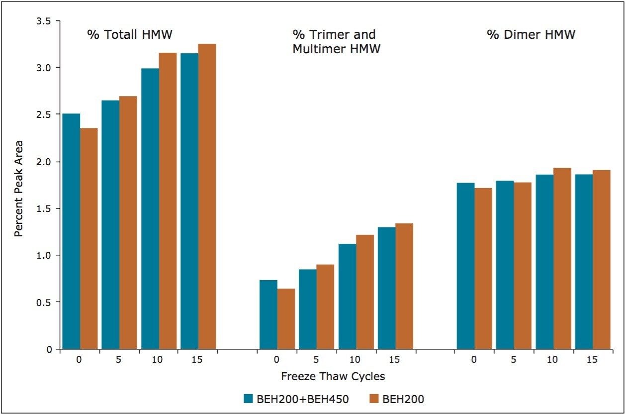 Comparison of relative peak areas observed in trastuzumab